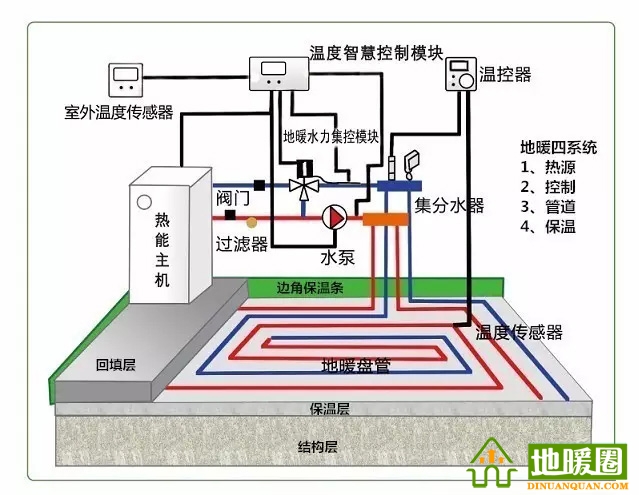 地暖問題匯總，地暖相關(guān)知識講解