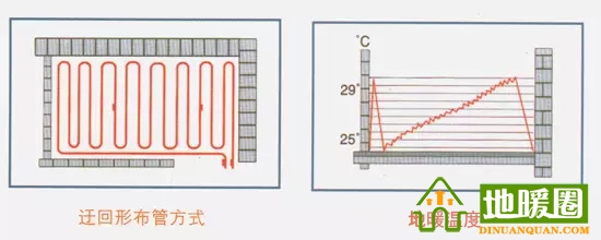 地暖的盤管的布管方式螺旋迂回型布管方式